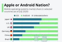 Dünya Genelindeki Android-iOS Kullanım Oranları