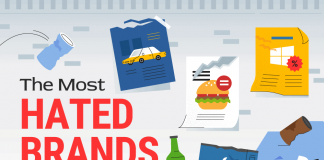 Dünyanın En Nefret Edilen Markaları Açıklandı; Microsoft Birinci Sırada…